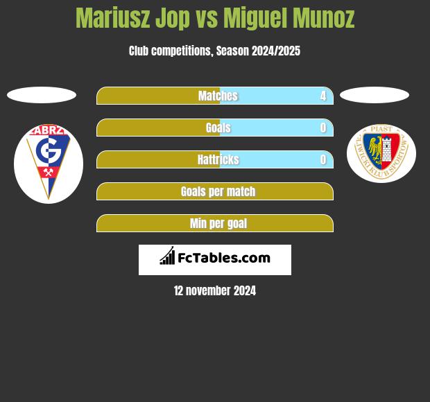 Mariusz Jop vs Miguel Munoz h2h player stats