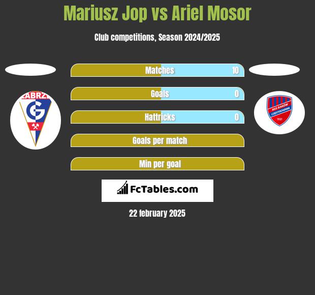 Mariusz Jop vs Ariel Mosor h2h player stats