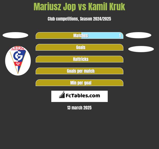 Mariusz Jop vs Kamil Kruk h2h player stats