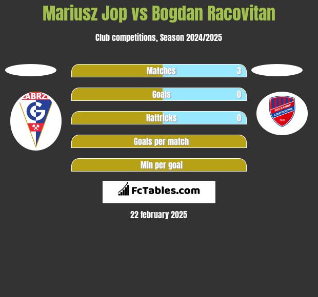 Mariusz Jop vs Bogdan Racovitan h2h player stats