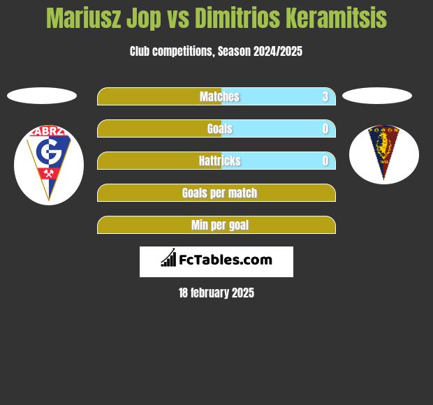 Mariusz Jop vs Dimitrios Keramitsis h2h player stats