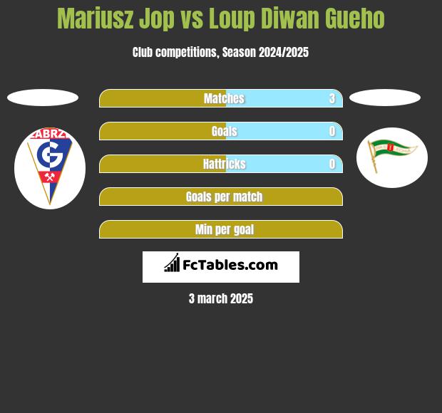 Mariusz Jop vs Loup Diwan Gueho h2h player stats