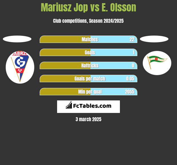 Mariusz Jop vs E. Olsson h2h player stats