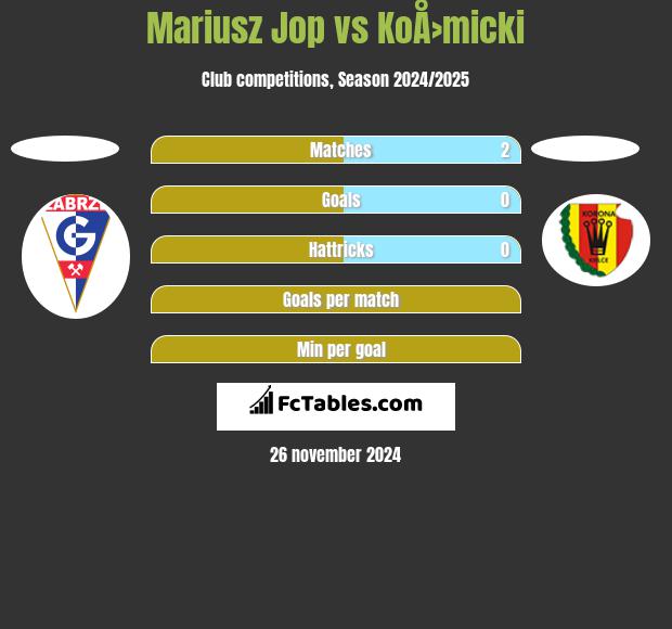 Mariusz Jop vs KoÅ›micki h2h player stats