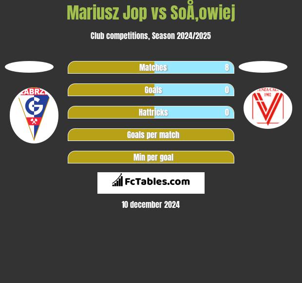 Mariusz Jop vs SoÅ‚owiej h2h player stats