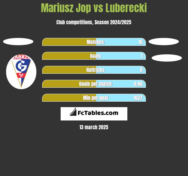 Mariusz Jop vs Luberecki h2h player stats