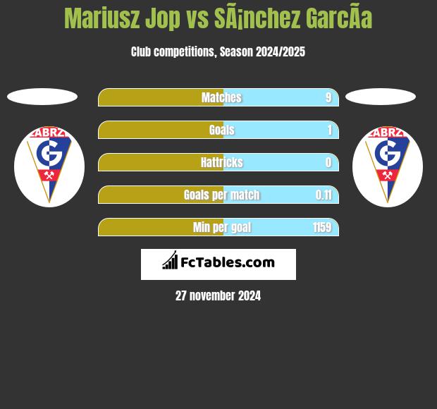 Mariusz Jop vs SÃ¡nchez GarcÃ­a h2h player stats