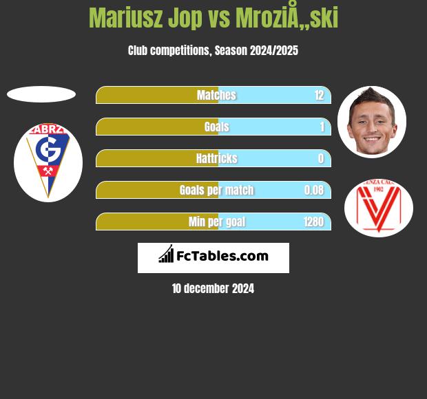 Mariusz Jop vs MroziÅ„ski h2h player stats