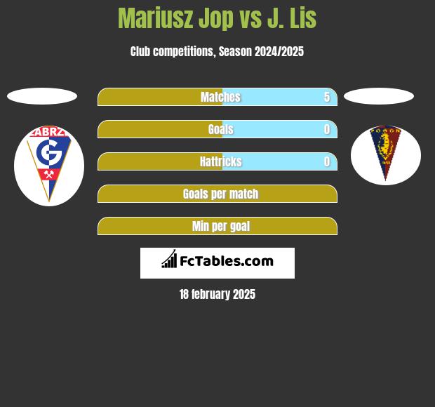 Mariusz Jop vs J. Lis h2h player stats