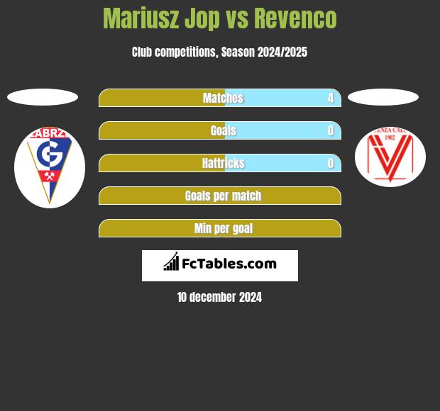 Mariusz Jop vs Revenco h2h player stats