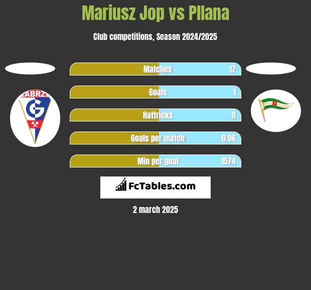 Mariusz Jop vs Pllana h2h player stats