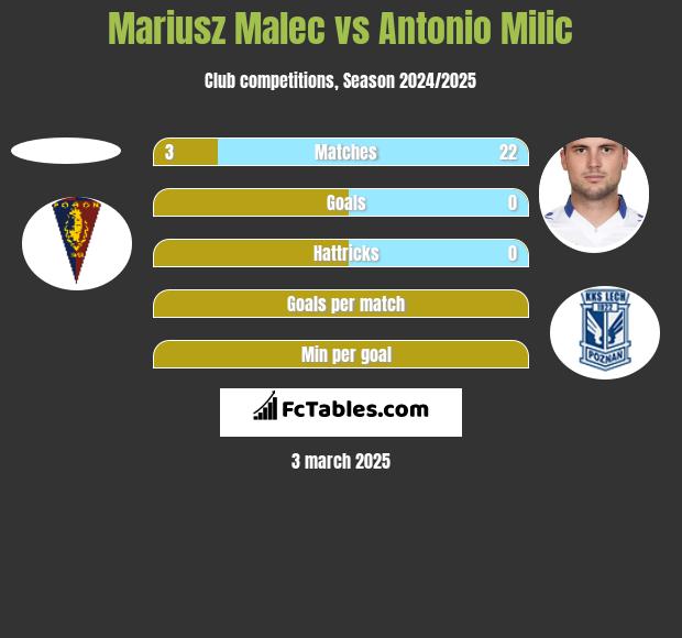 Mariusz Malec vs Antonio Milic h2h player stats