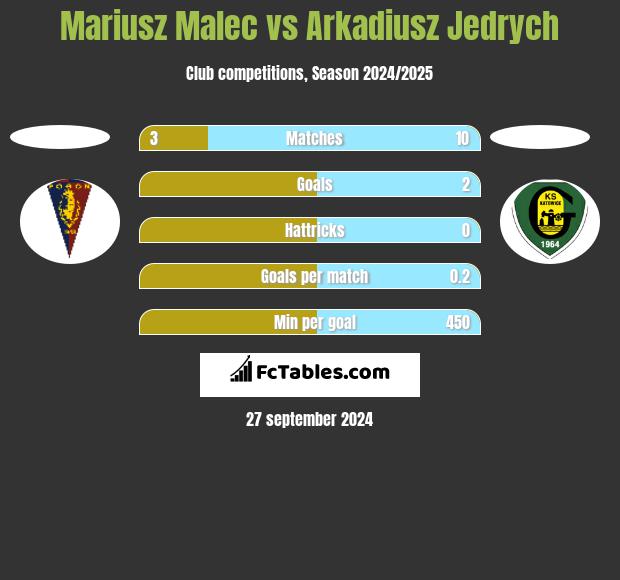 Mariusz Malec vs Arkadiusz Jedrych h2h player stats