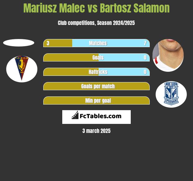 Mariusz Malec vs Bartosz Salamon h2h player stats