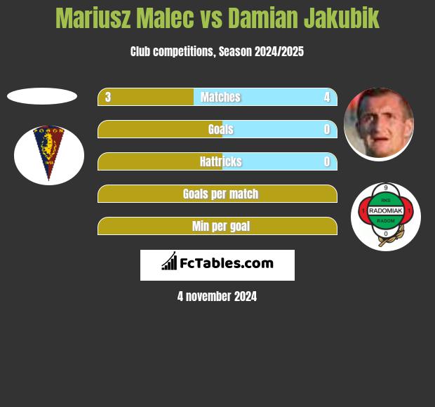 Mariusz Malec vs Damian Jakubik h2h player stats