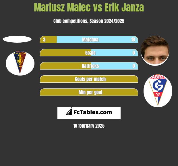 Mariusz Malec vs Erik Janza h2h player stats