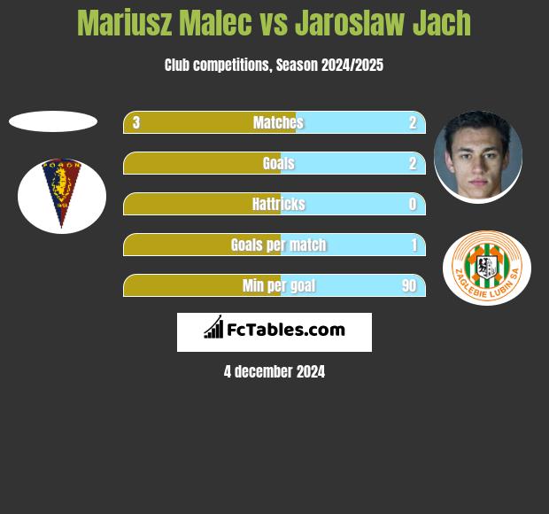 Mariusz Malec vs Jarosław Jach h2h player stats