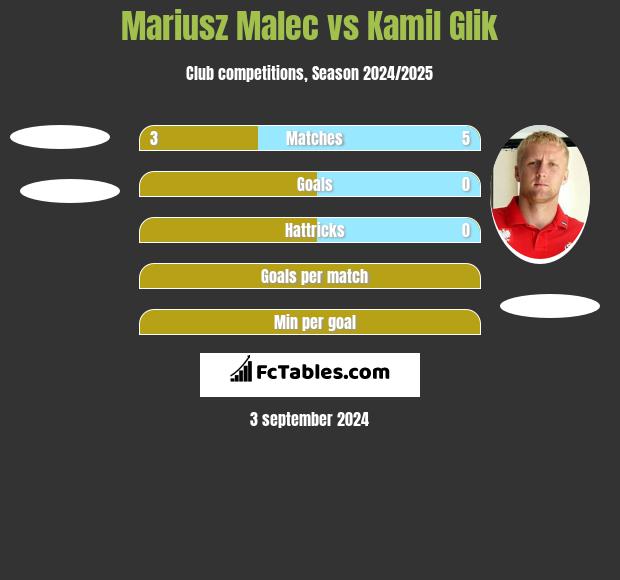 Mariusz Malec vs Kamil Glik h2h player stats