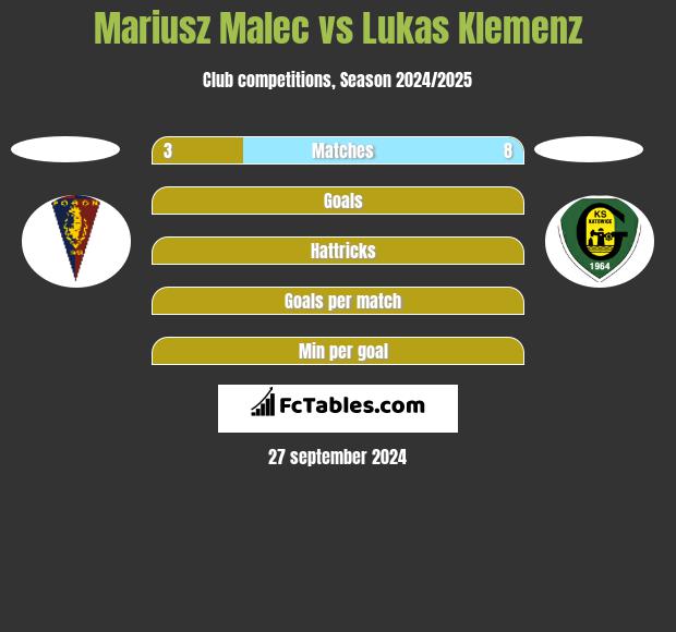 Mariusz Malec vs Lukas Klemenz h2h player stats