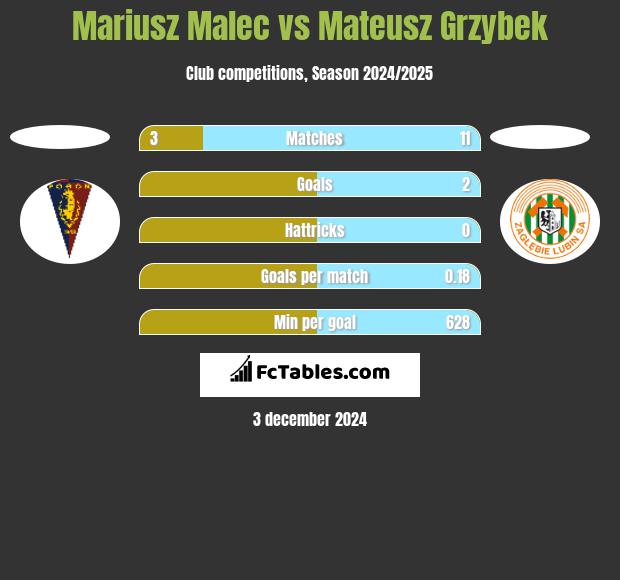 Mariusz Malec vs Mateusz Grzybek h2h player stats