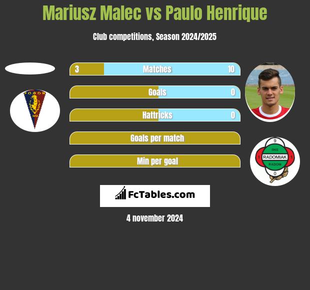 Mariusz Malec vs Paulo Henrique h2h player stats