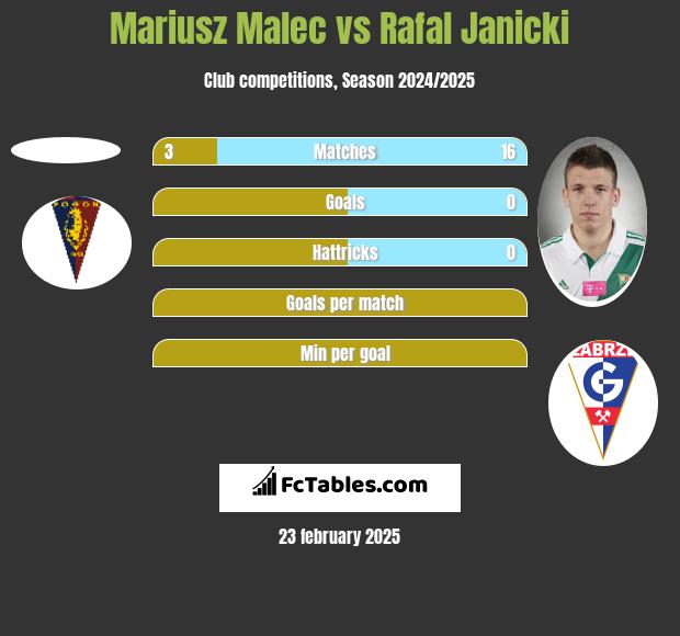 Mariusz Malec vs Rafal Janicki h2h player stats