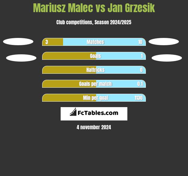 Mariusz Malec vs Jan Grzesik h2h player stats