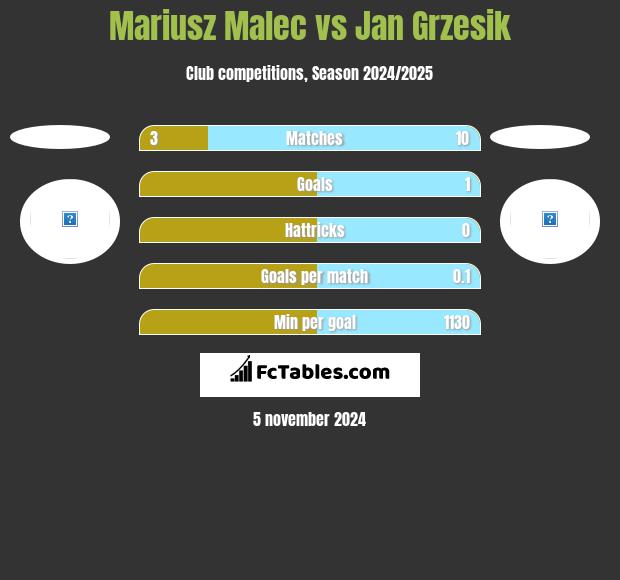 Mariusz Malec vs Jan Grzesik h2h player stats