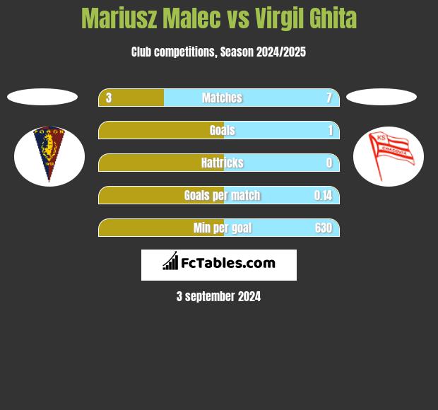 Mariusz Malec vs Virgil Ghita h2h player stats