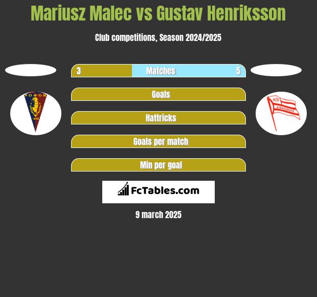 Mariusz Malec vs Gustav Henriksson h2h player stats