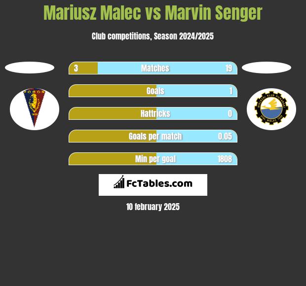 Mariusz Malec vs Marvin Senger h2h player stats