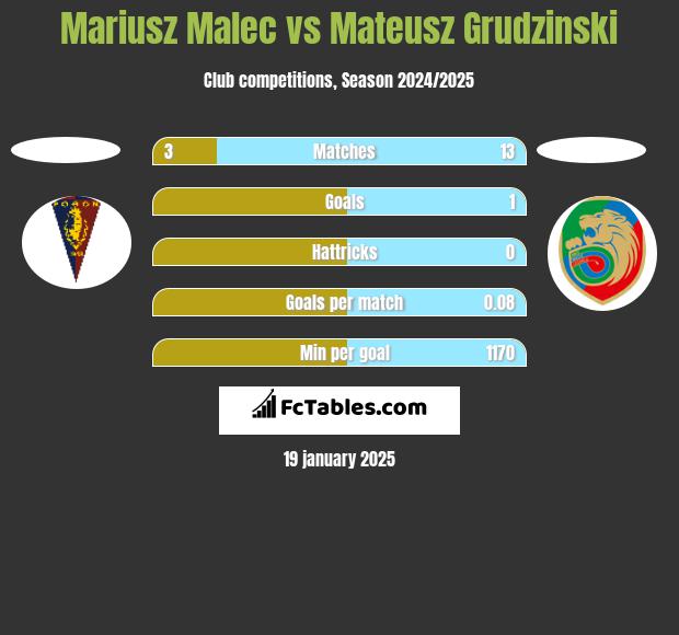 Mariusz Malec vs Mateusz Grudzinski h2h player stats