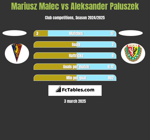 Mariusz Malec vs Aleksander Paluszek h2h player stats