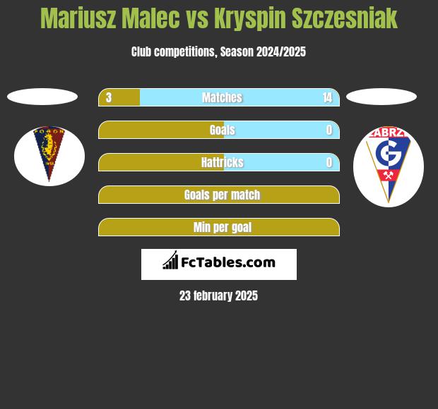 Mariusz Malec vs Kryspin Szczesniak h2h player stats