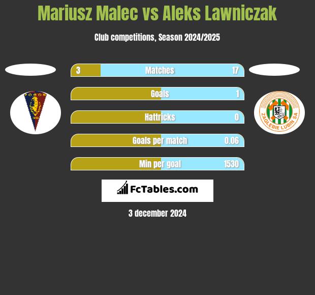 Mariusz Malec vs Aleks Lawniczak h2h player stats