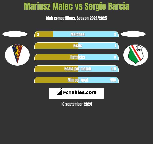 Mariusz Malec vs Sergio Barcia h2h player stats