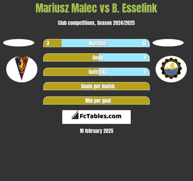 Mariusz Malec vs B. Esselink h2h player stats