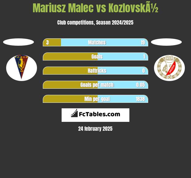 Mariusz Malec vs KozlovskÃ½ h2h player stats