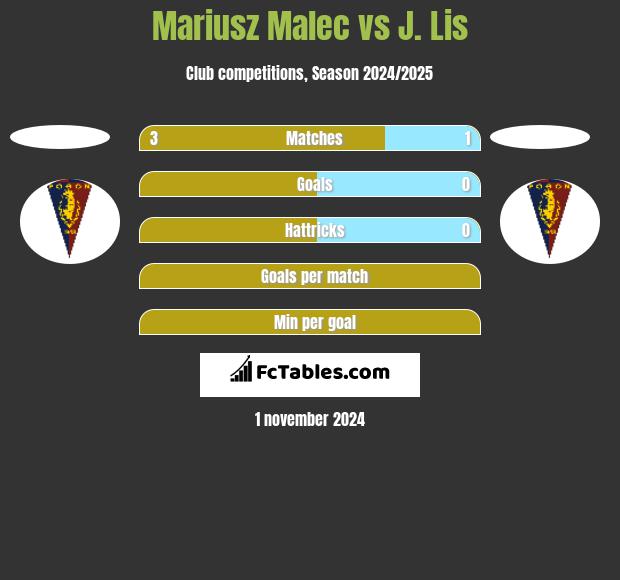 Mariusz Malec vs J. Lis h2h player stats