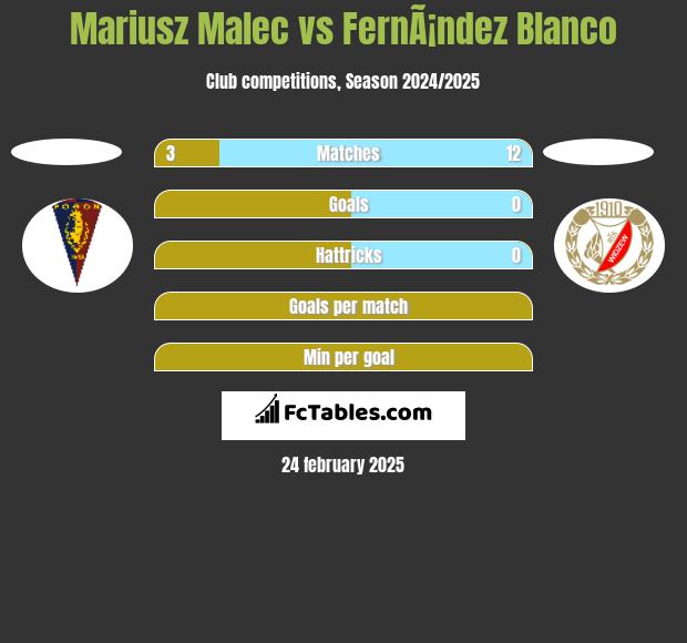 Mariusz Malec vs FernÃ¡ndez Blanco h2h player stats