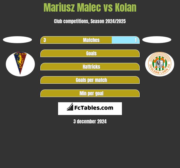 Mariusz Malec vs Kolan h2h player stats