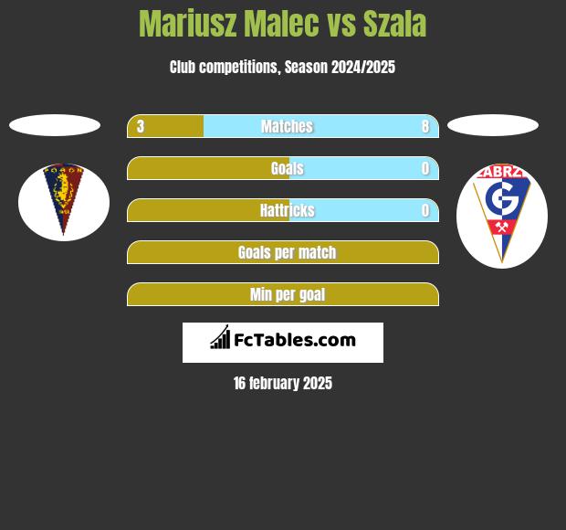 Mariusz Malec vs Szala h2h player stats