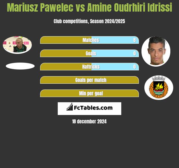 Mariusz Pawelec vs Amine Oudrhiri Idrissi h2h player stats