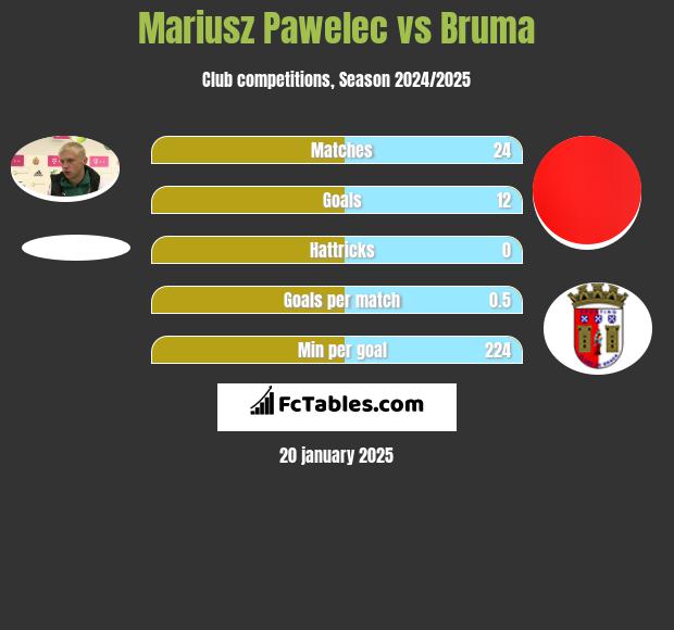 Mariusz Pawelec vs Bruma h2h player stats