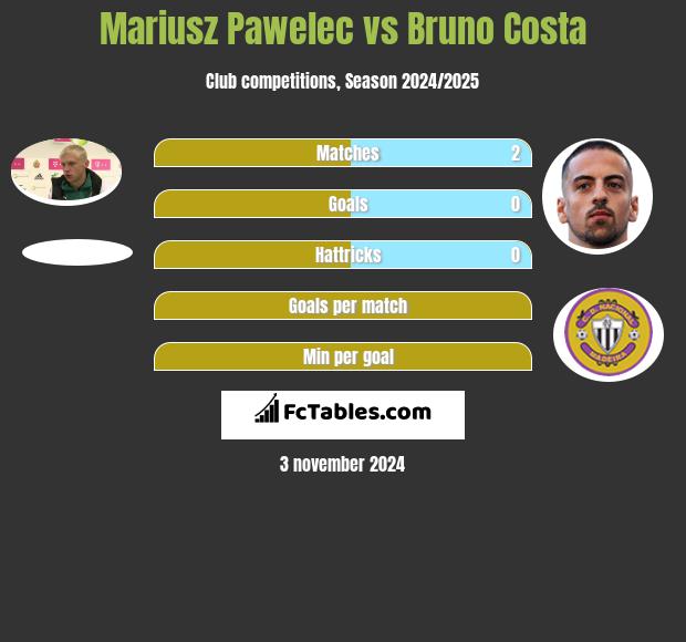 Mariusz Pawelec vs Bruno Costa h2h player stats