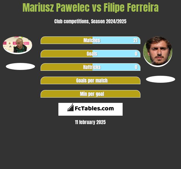 Mariusz Pawelec vs Filipe Ferreira h2h player stats