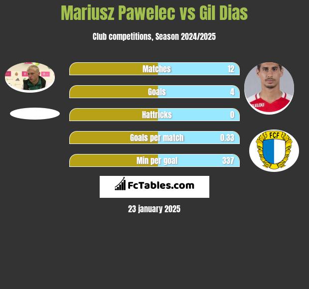 Mariusz Pawelec vs Gil Dias h2h player stats