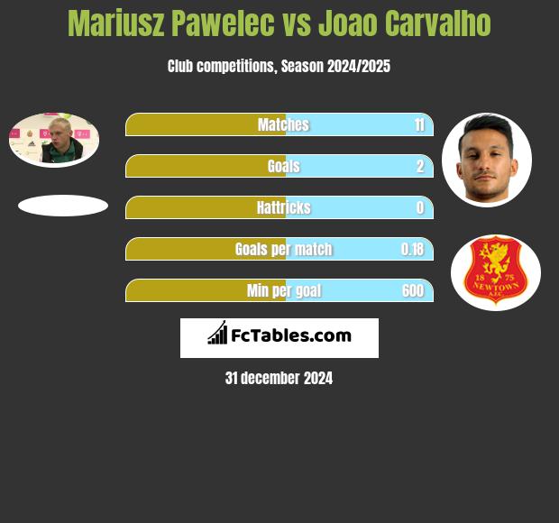 Mariusz Pawelec vs Joao Carvalho h2h player stats