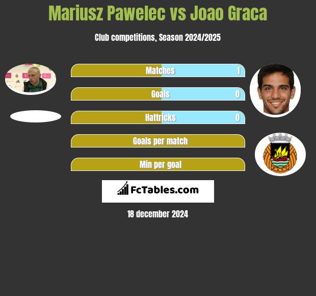 Mariusz Pawelec vs Joao Graca h2h player stats