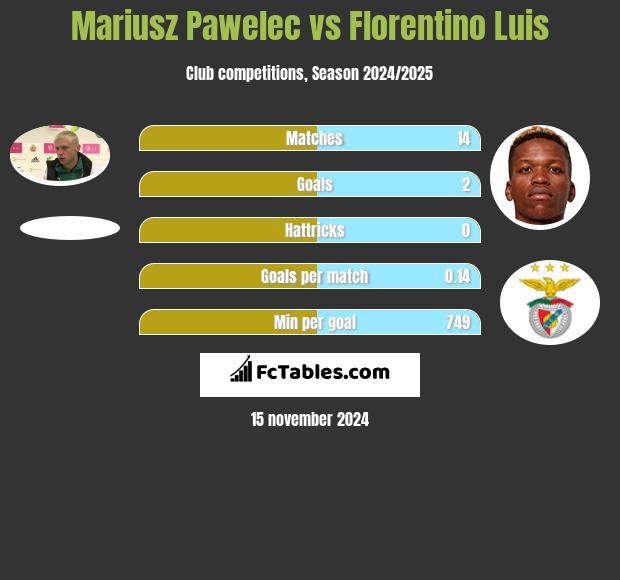 Mariusz Pawelec vs Florentino Luis h2h player stats